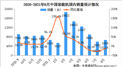 2021年8月中國裝載機銷量市場分析：國內銷量同比下降15.1%（圖）