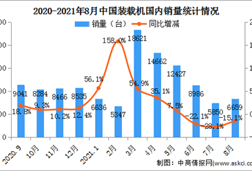 2021年8月中国装载机销量市场分析：国内销量同比下降15.1%（图）