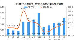 2021年7月湖南省化学农药原药产量数据统计分析