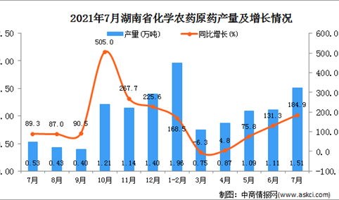 2021年7月湖南省化学农药原药产量数据统计分析