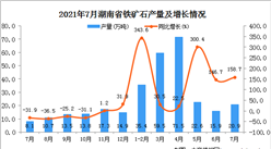 2021年7月湖南省鐵礦石產量數據統計分析