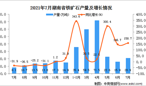2021年7月湖南省铁矿石产量数据统计分析