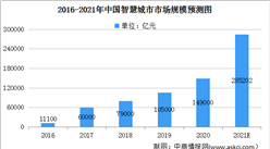 2021年人工智能物联网行业市场现状及发展前景分析（图）
