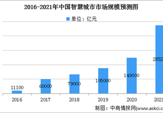 2021年人工智能物联网行业市场现状及发展前景分析（图）