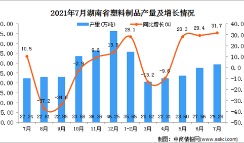 2021年7月湖南省塑料制品产量数据统计分析
