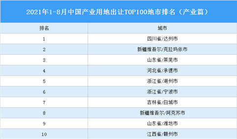 产业地产投资情报：2021年1-8月中国产业用地出让TOP100地市排名（产业篇）