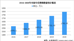 2020年中國教育各階段教師數量統計匯總：教師總數達1792.97萬（圖）