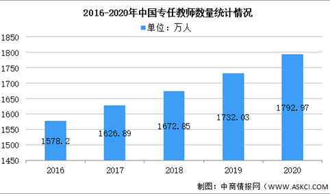 2020年中国教育各阶段教师数量统计汇总：教师总数达1792.97万（图）