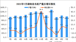 2021年7月湖南省水泥产量数据统计分析