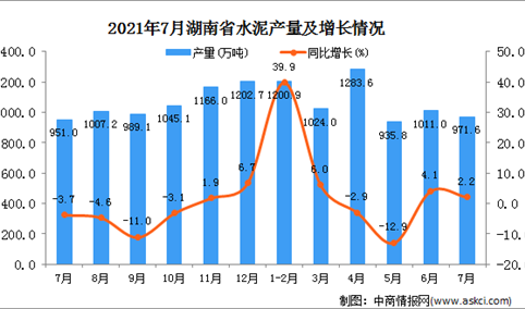 2021年7月湖南省水泥产量数据统计分析