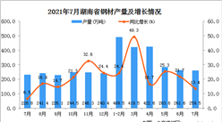 2021年7月湖南省鋼材產量數據統計分析