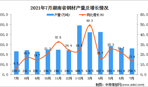 2021年7月湖南省钢材产量数据统计分析