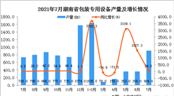 2021年7月湖南省包裝專用設備產量數據統計分析