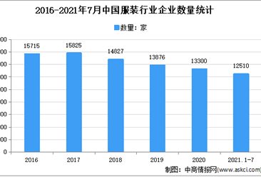 2021年1-7月中国服装行业运行情况分析：营收同比增长11.04%