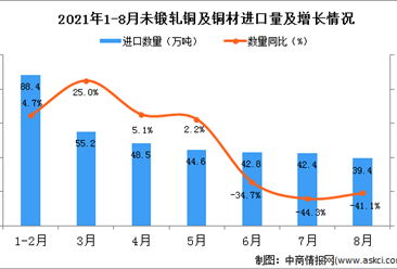 2021年8月中国未锻轧铜及铜材进口数据统计分析