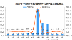 2021年7月湖南省農用氮磷鉀化肥產量數據統計分析