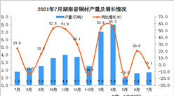 2021年7月湖南省銅材產量數據統計分析