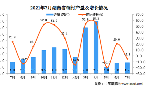 2021年7月湖南省铜材产量数据统计分析
