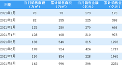 2021年8月绿城中国销售简报：销售额同比增长25.41%（附图表）