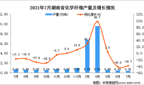 2021年7月湖南省化学纤维产量数据统计分析
