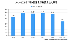 2021年1-7月中國家電行業運行情況分析：營收同比增長28.3%