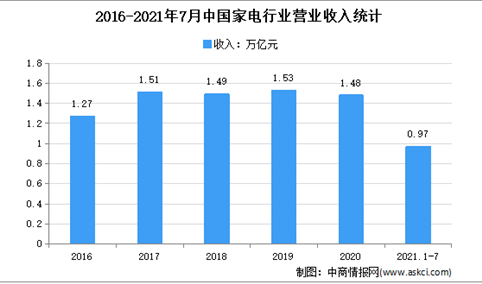 2021年1-7月中国家电行业运行情况分析：营收同比增长28.3%