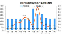 2021年7月湖南省生铁产量数据统计分析