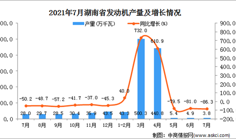 2021年7月湖南省发动机产量数据统计分析