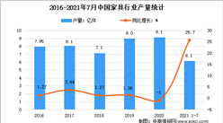 2021年1-7月中国家具行业运行情况分析：产量达6.1亿件