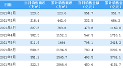 2021年8月融创中国销售简报：销售额同比下降29.85%（附图表）