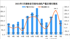 2021年7月湖南省交流电动机产量数据统计分析