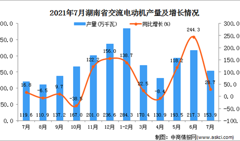 2021年7月湖南省交流电动机产量数据统计分析