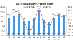 2021年7月湖南省飲料產量數據統計分析