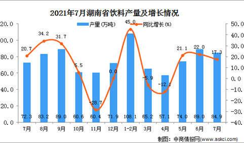 2021年7月湖南省饮料产量数据统计分析