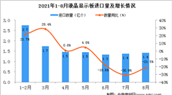 2021年8月中國液晶顯示板進口數據統計分析