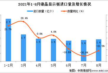 2021年8月中国液晶显示板进口数据统计分析