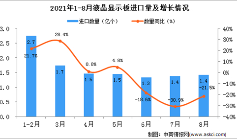 2021年8月中国液晶显示板进口数据统计分析