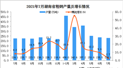 2021年7月湖南省粗鋼產量數據統計分析