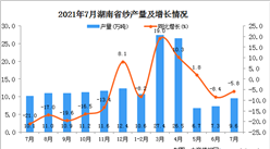2021年7月湖南省紗產量數據統計分析