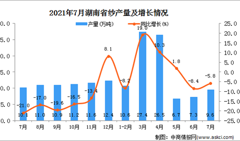 2021年7月湖南省纱产量数据统计分析