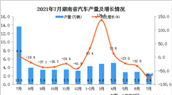 2021年7月湖南省汽车产量数据统计分析