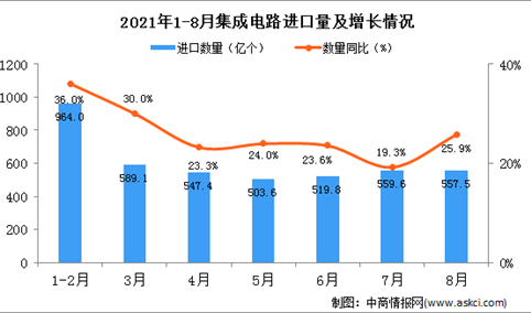 2021年8月中国集成电路进口数据统计分析