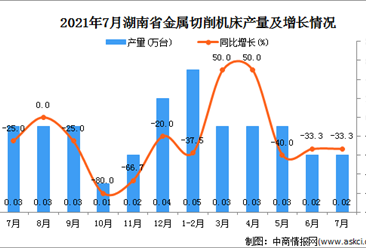 2021年7月湖南省金属切削机床产量数据统计分析