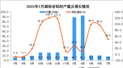 2021年7月湖南省铝材产量数据统计分析