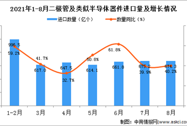 2021年8月中国二极管及类似半导体器件进口数据统计分析