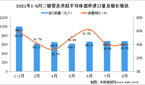 2021年8月中国二极管及类似半导体器件进口数据统计分析