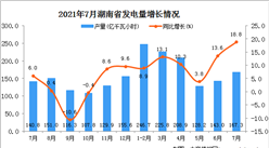 2021年7月湖南省发电量产量数据统计分析