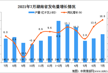 2021年7月湖南省发电量数据统计分析