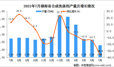 2021年7月湖南省合成洗涤剂产量数据统计分析