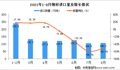 2021年8月中国钢材进口数据统计分析